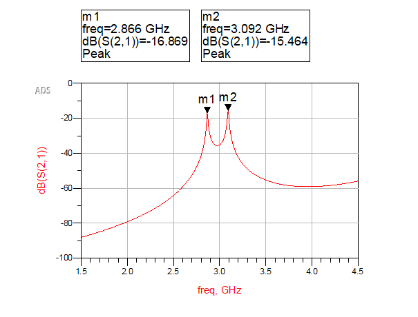 Hairpin bandpass filter project figure 21