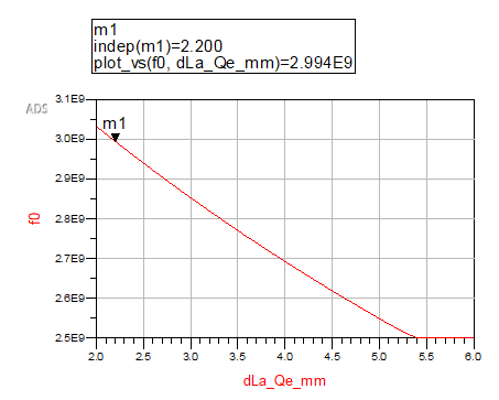 Hairpin bandpass filter project figure 23