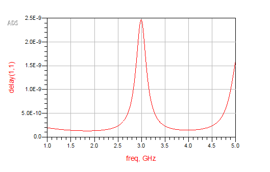 Hairpin bandpass filter project figure 25