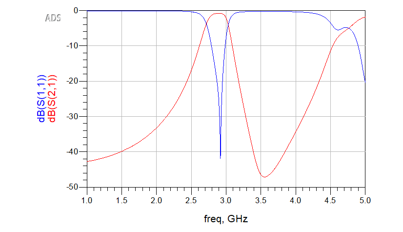 Hairpin bandpass filter project figure 28