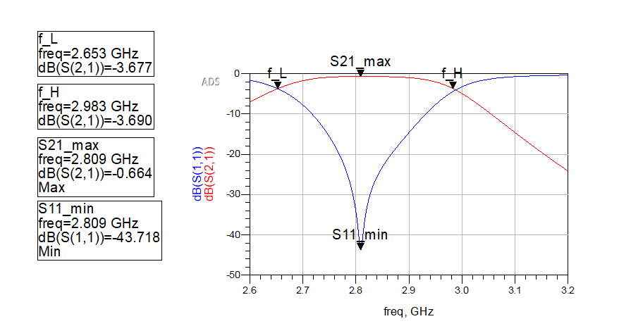 Hairpin bandpass filter project figure 29