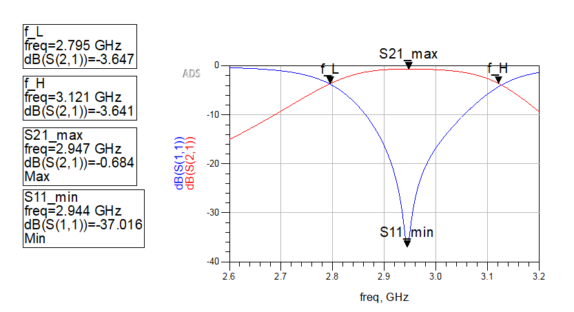 Hairpin bandpass filter project figure 30