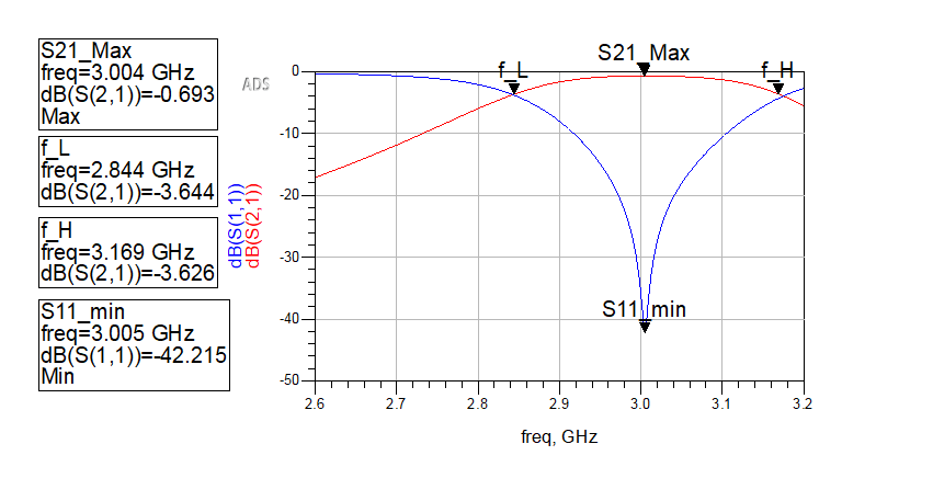 Hairpin bandpass filter project figure 31