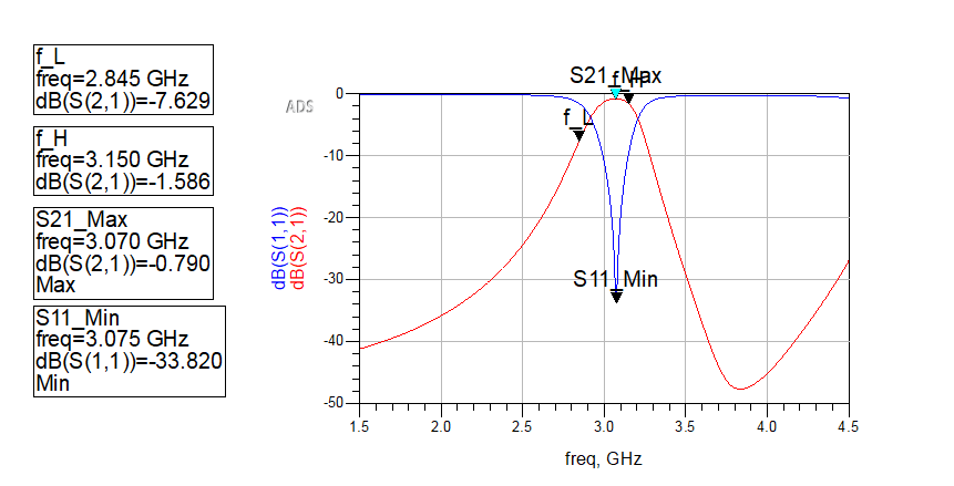 Hairpin bandpass filter project figure 32