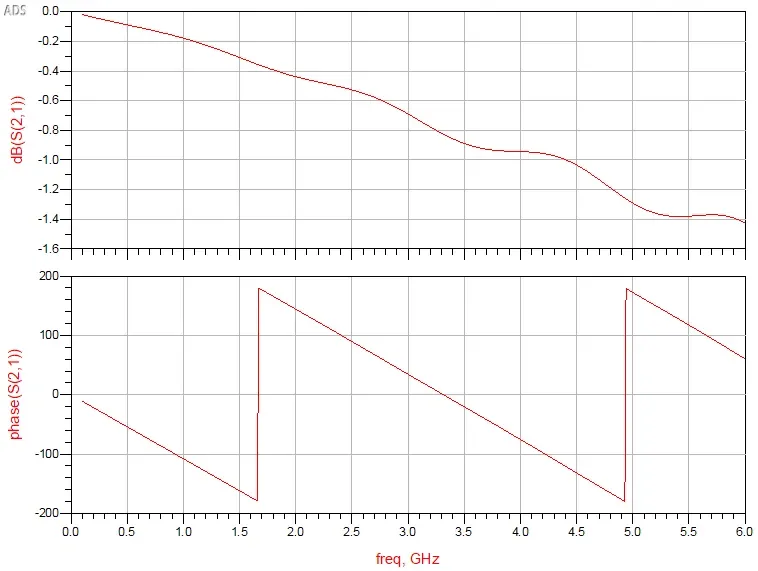 ADS Momentum S21 magnitude and phase plot