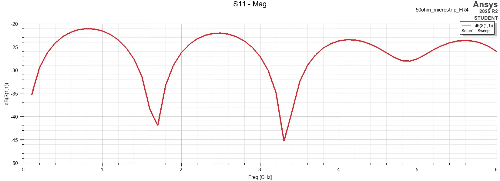 HFSS S11 plot
