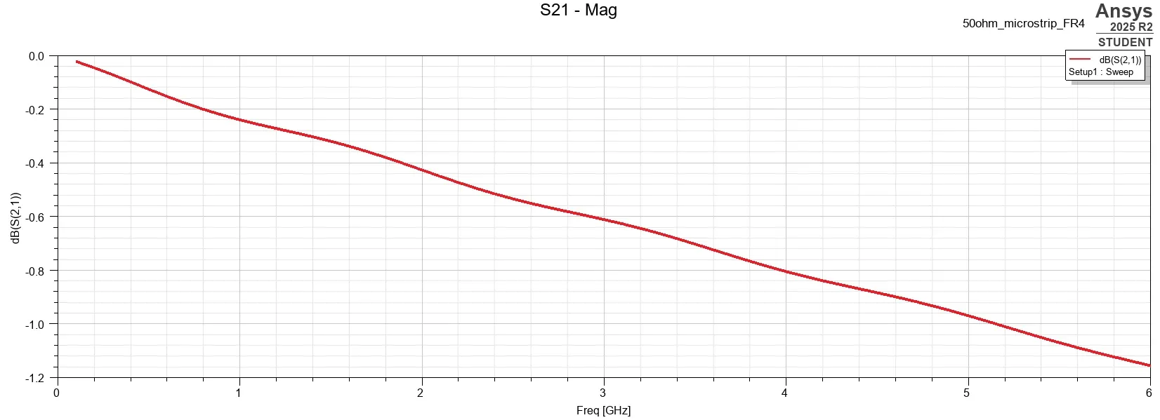 HFSS S21 magnitude plot