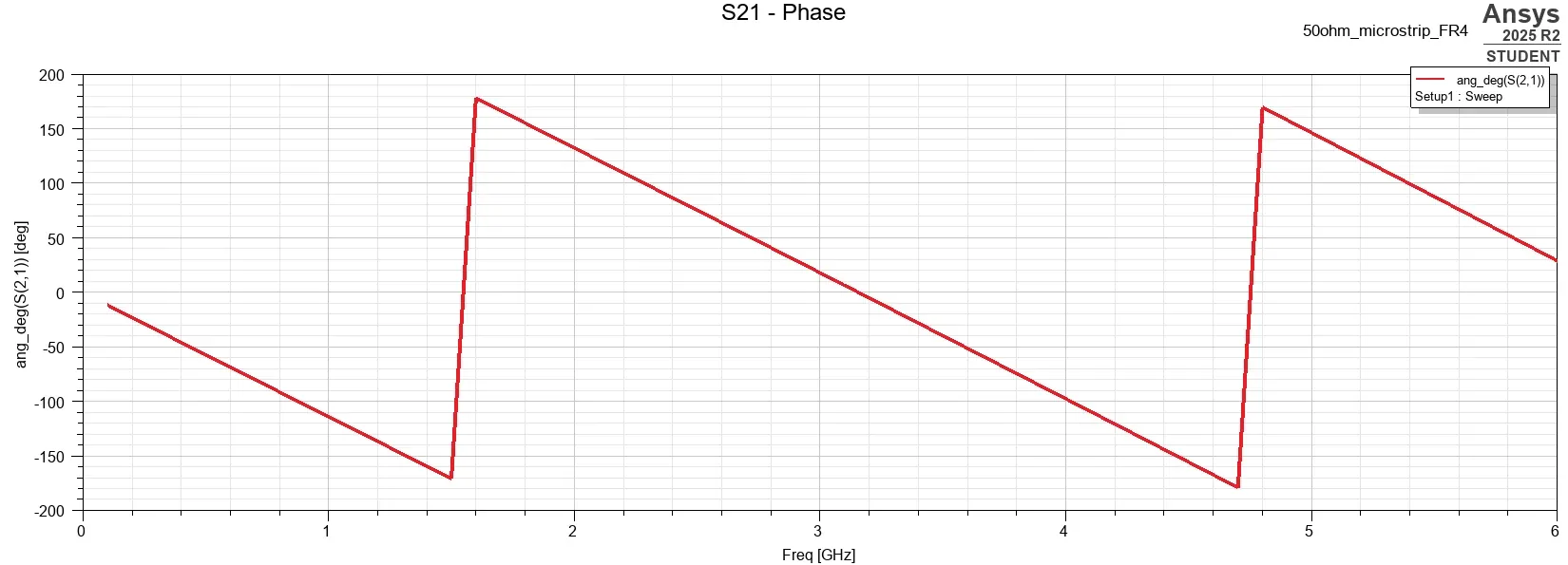 HFSS S21 phase plot