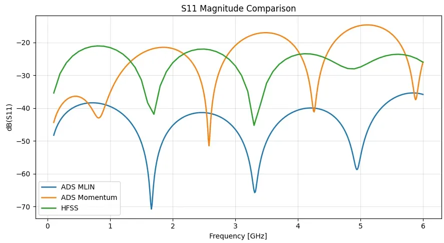 S11 magnitude comparison between ADS MLIN, ADS Momentum, and HFSS