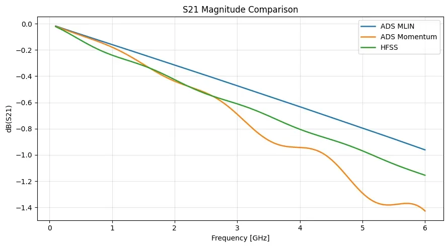 S21 magnitude comparison between ADS MLIN, ADS Momentum, and HFSS