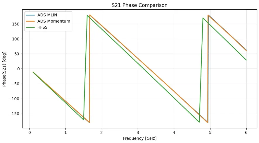S21 phase comparison between ADS MLIN, ADS Momentum, and HFSS