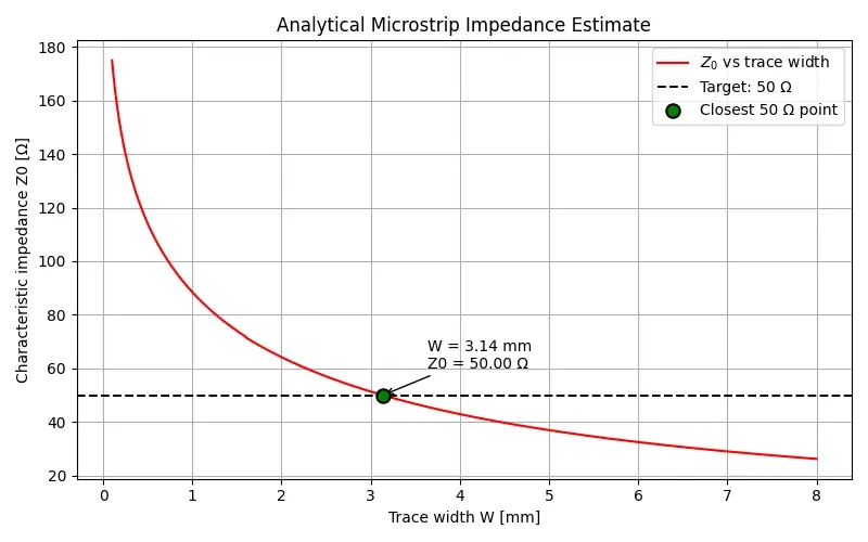 Analytical microstrip impedance estimate plot
