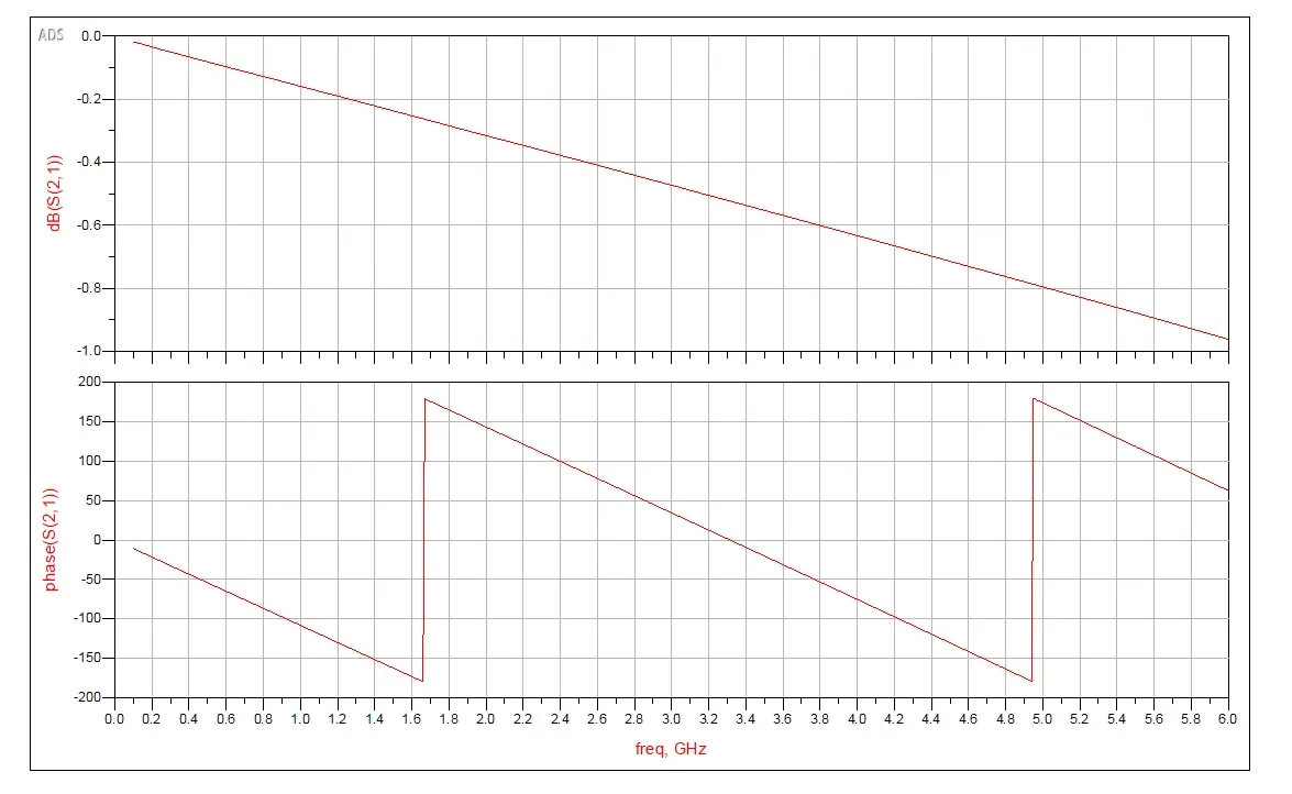 ADS MLIN S21 magnitude and phase plot