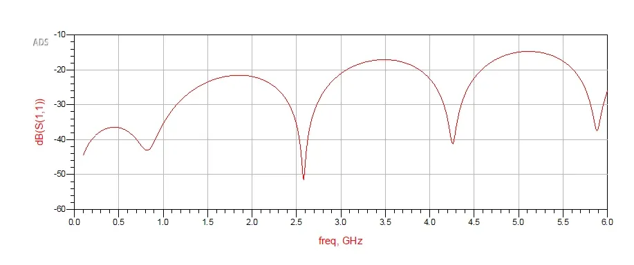 ADS Momentum S11 plot