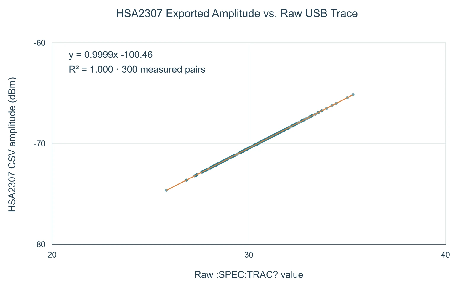 Figure 6.2 - Linear relationship between the raw :SPEC:TRAC? values and amplitudes exported by the HSA2307. The fitted slope of 0.9999 indicates an essentially 1:1 dB scale with an approximately -100.46 dB offset.