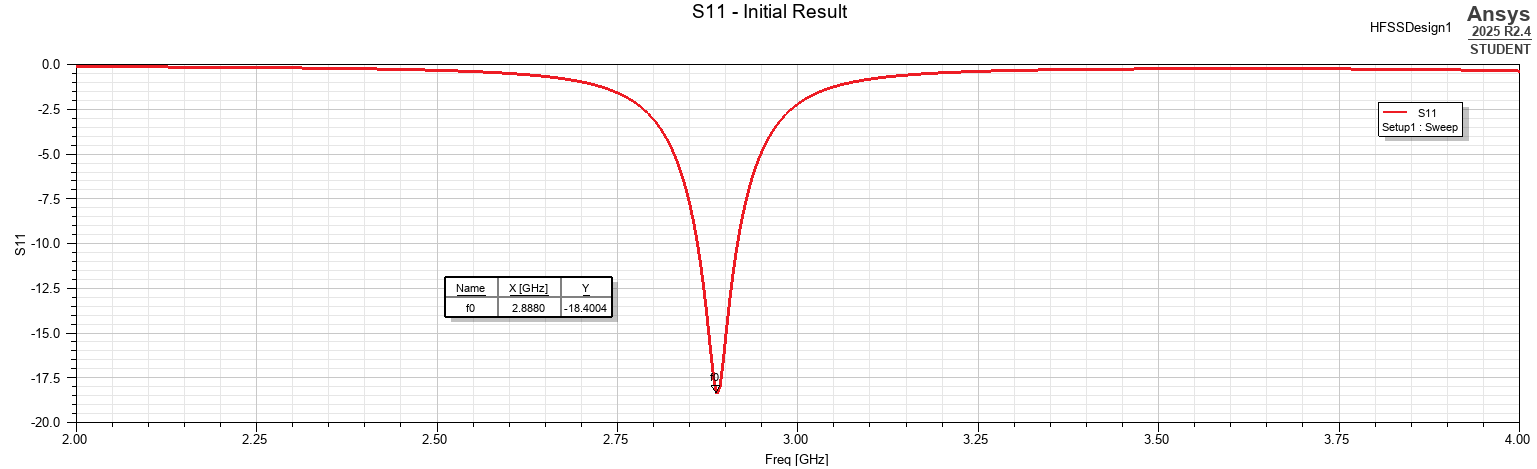 Initial HFSS S11 response of the analytically sized patch antenna