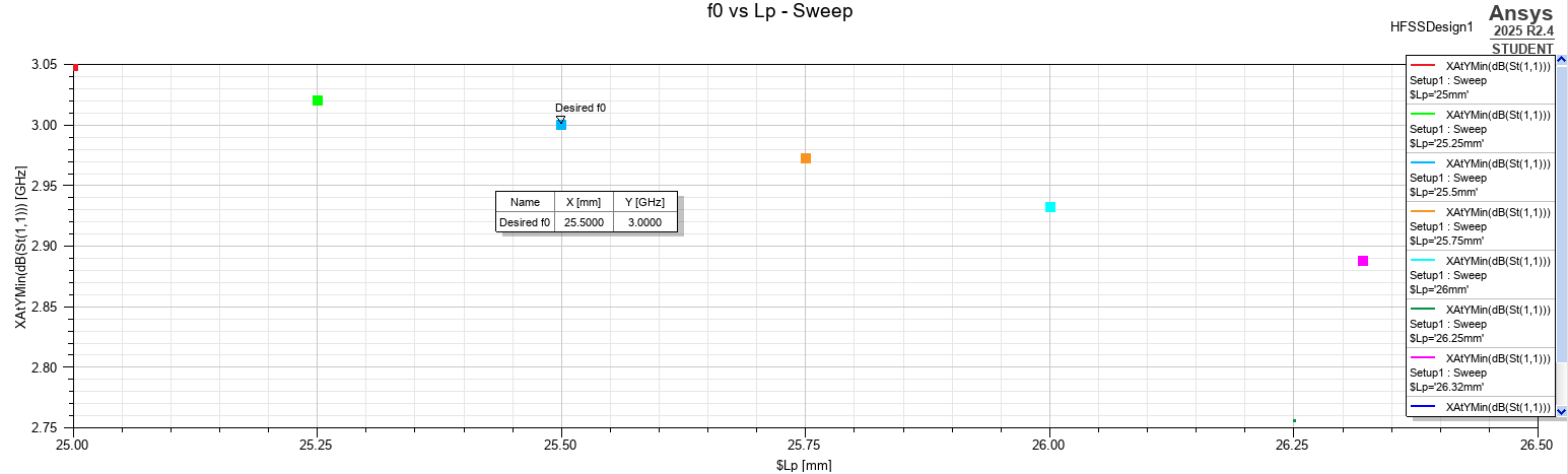 HFSS resonant-frequency sweep versus patch length
