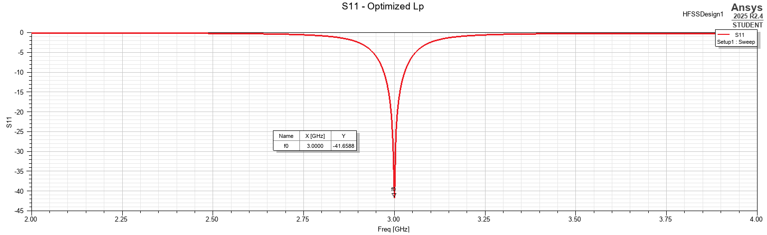 S11 response after optimizing patch length to 25.50 mm