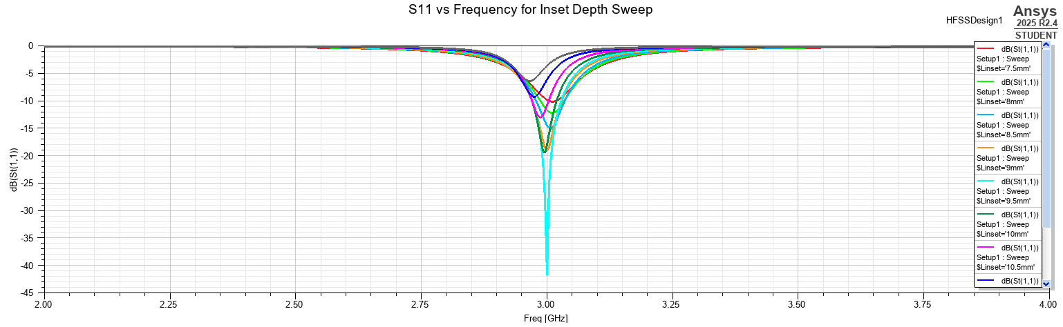 HFSS S11 response for the inset-depth sweep