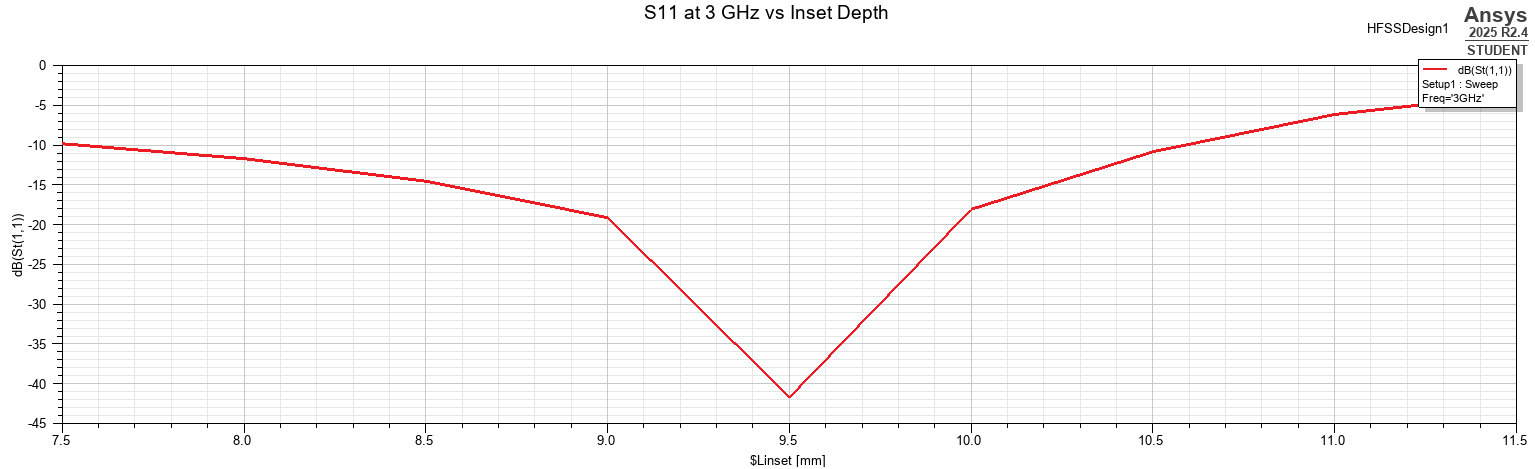 S11 at 3 GHz versus inset depth