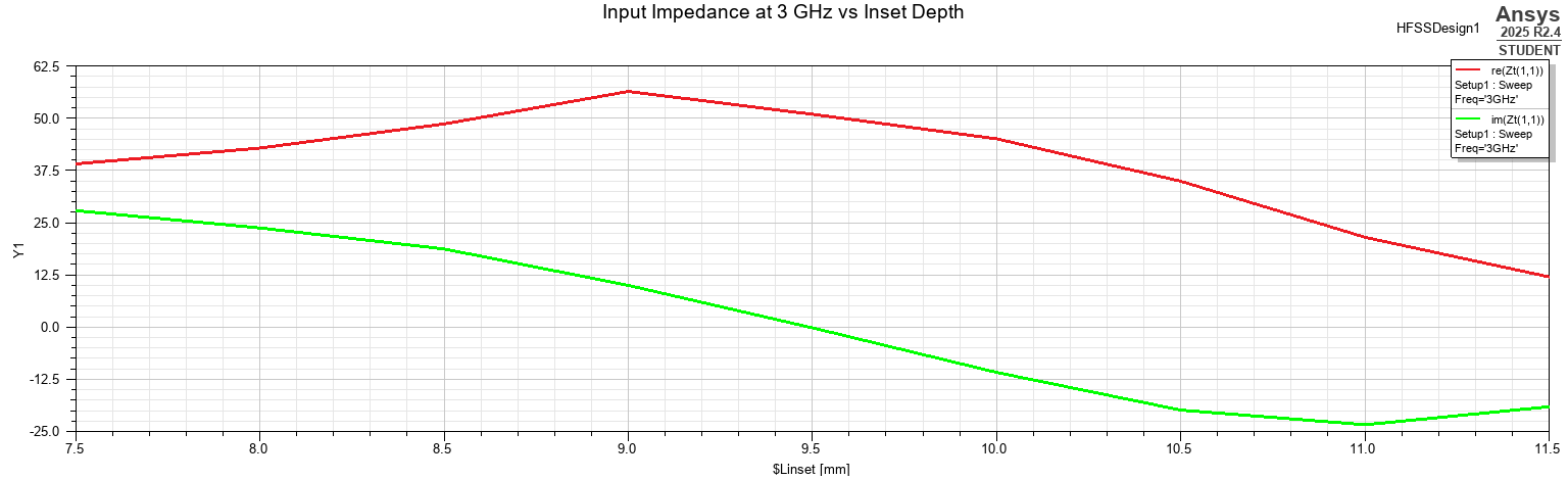 Real and imaginary antenna input impedance at 3 GHz versus inset depth