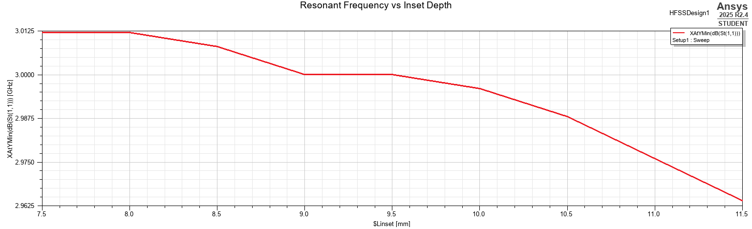 Resonant frequency versus inset depth
