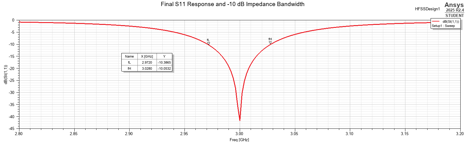Final S11 response and minus 10 dB bandwidth