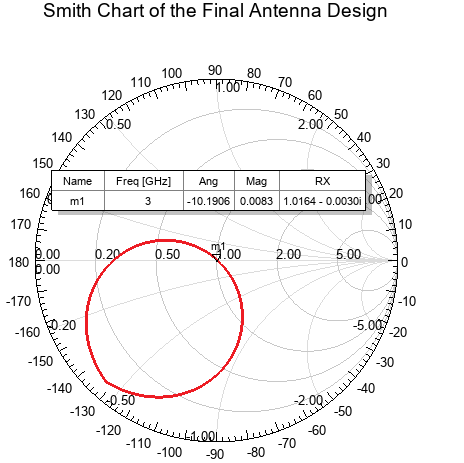 Smith chart of the final antenna design near 3 GHz