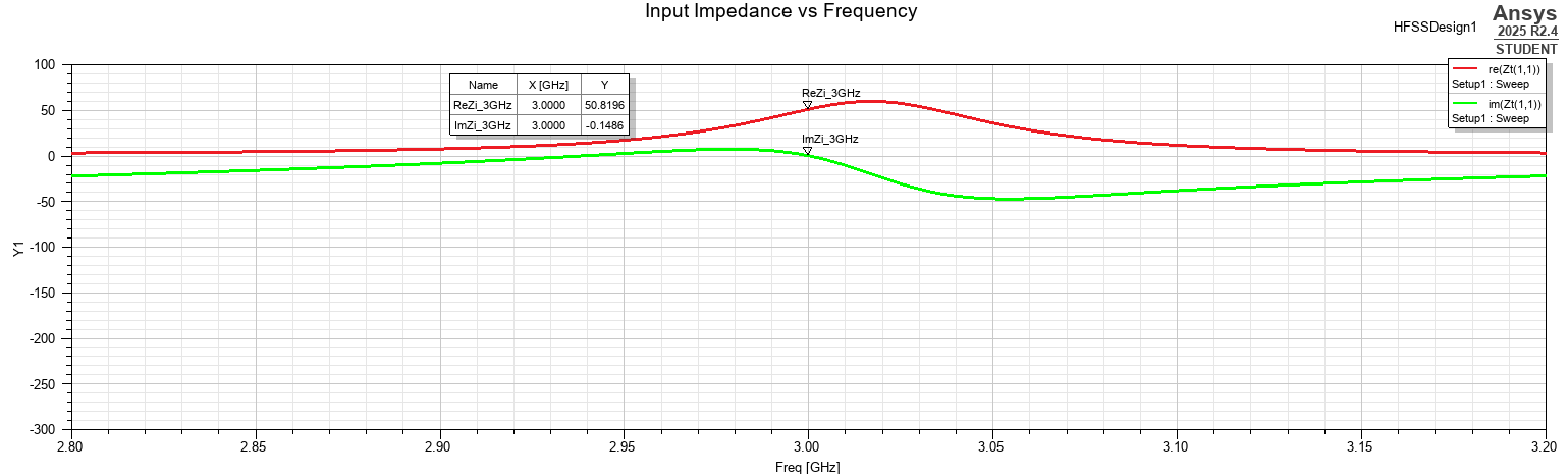 Real and imaginary input impedance versus frequency