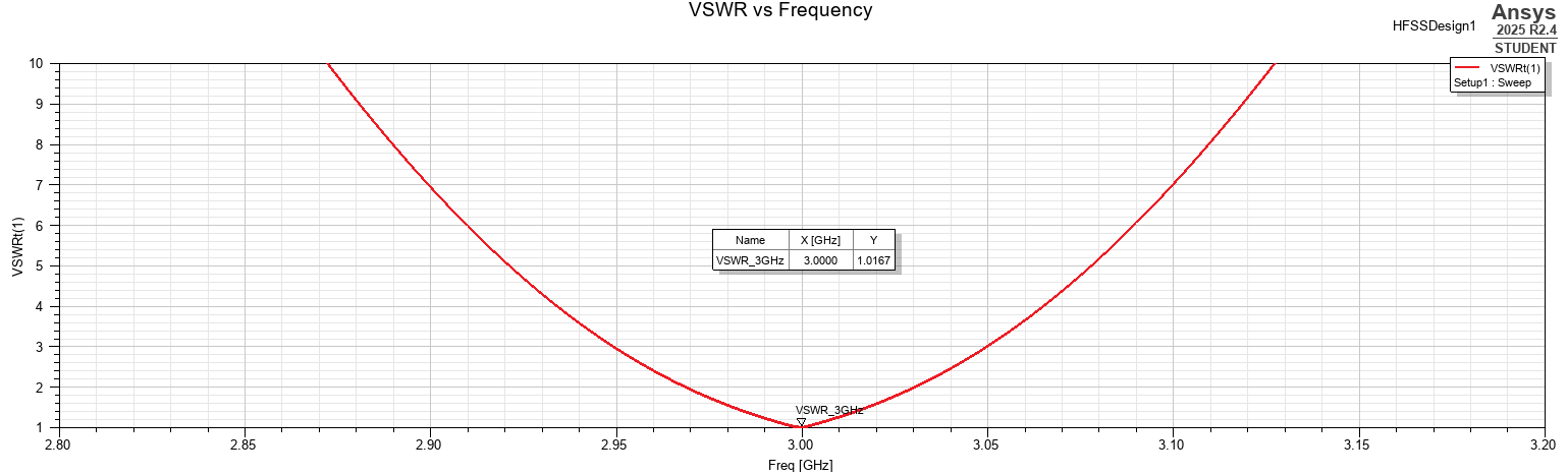 VSWR versus frequency around the 3 GHz design point