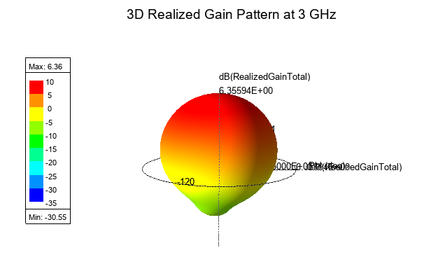 Standalone 3D total realized gain pattern at 3 GHz