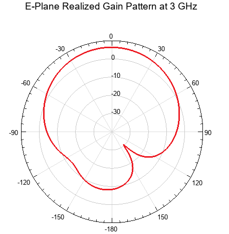 E-plane total realized gain polar pattern at 3 GHz