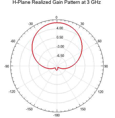 H-plane total realized gain polar pattern at 3 GHz