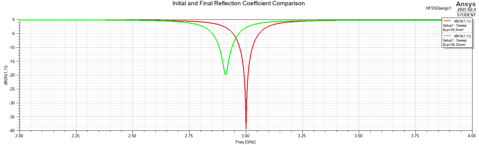 Initial and final S11 reflection coefficient comparison