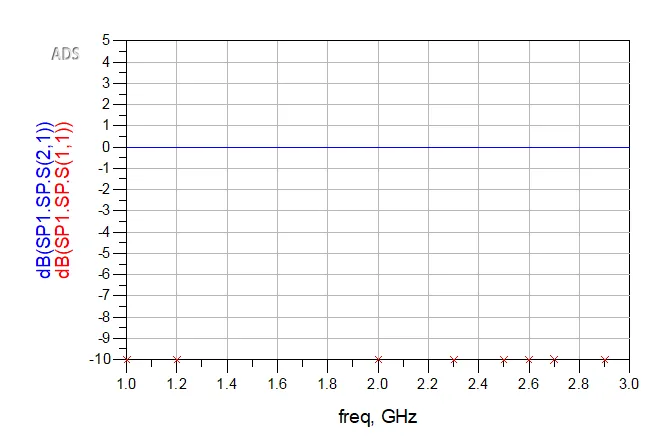 Frequency response of the ideal transmission line (TLIN).