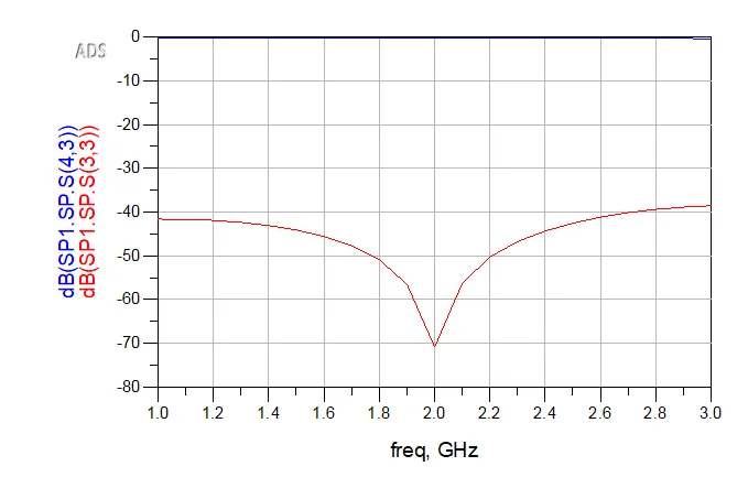 Frequency response of the synthesized microstrip transmission line (MLIN).