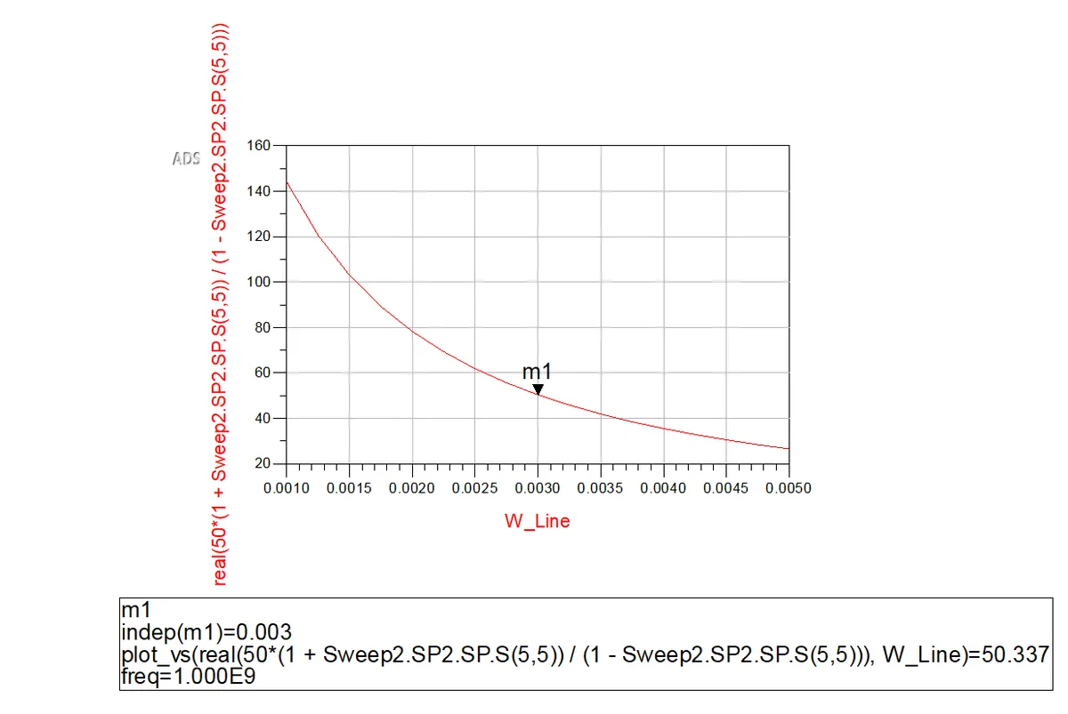Characteristic impedance as a function of microstrip trace width.