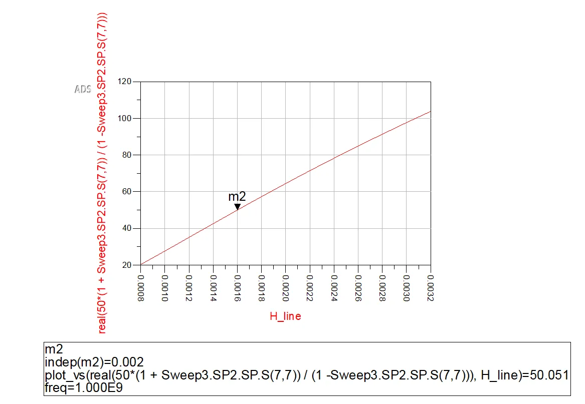 Characteristic impedance as a function of substrate height.