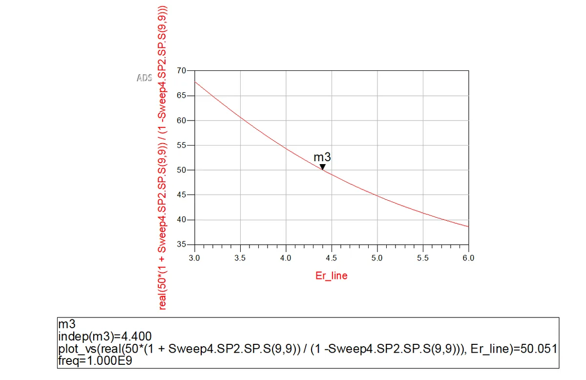 Characteristic impedance as a function of dielectric constant.