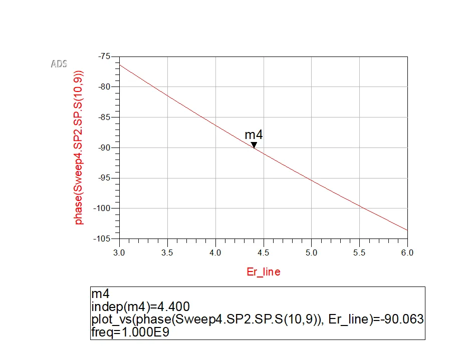 Transmission phase \(S_{21}\) as a function of dielectric constant.