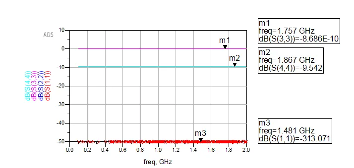 Magnitude of the reflection coefficient for the four load terminations.