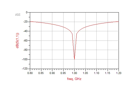 Input reflection coefficient magnitude \(S_{11}\) of the quarter-wave transformer versus frequency.