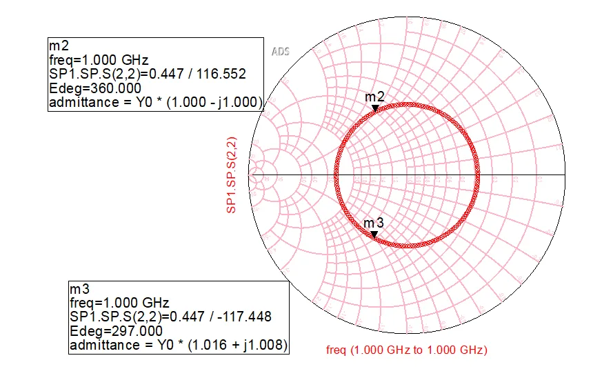 Admittance trajectory showing movement to the \(g=1\) circle.
