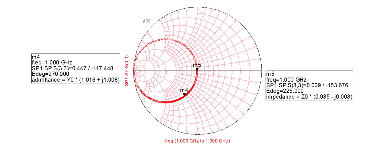 Final matched impedance after adding the shunt stub.