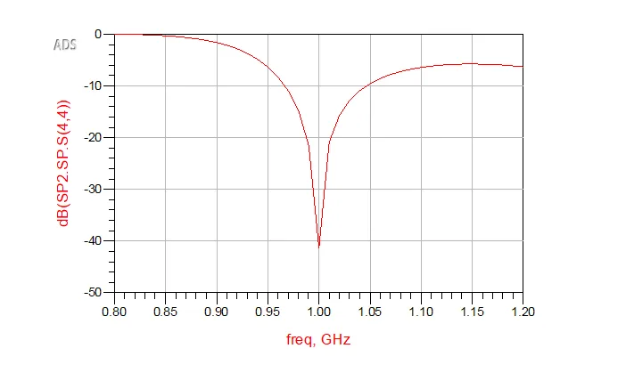 Input reflection coefficient magnitude \(S_{11}\) of the completed single-stub matching network.