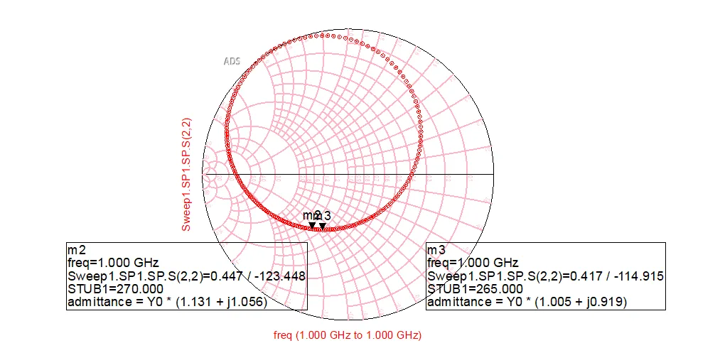 Admittance trajectory produced by sweeping the first stub length.