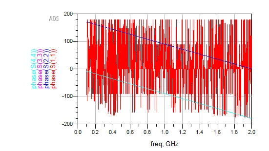 Phase of the reflection coefficient versus frequency. The matched-load trace appears noisy because \(\Gamma=0\), so its phase is mathematically undefined.