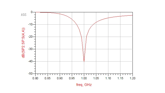 Input reflection coefficient magnitude \(S_{11}\) of the completed double-stub matching network.