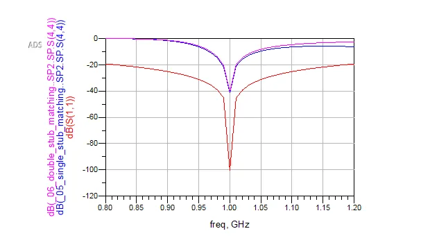 ADS comparison plot of transmission line matching techniques