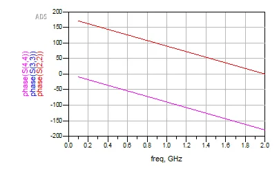 Phase of the reflection coefficient with the matched case removed, making the open, short, and mismatched-load phase trends easier to observe.